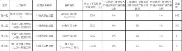 央采竞标出炉 企业9月如何跟选激光打印机