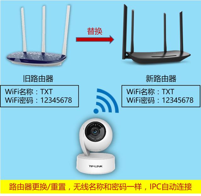 监控重新换wifi怎样连接（无线摄像头更改无线网络）