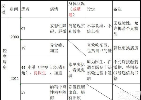 13号病院（十三号病院失败结局是什么）