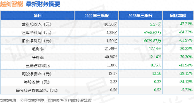 越剑智能(603095)2023年三季报简析:净利润减84.32%