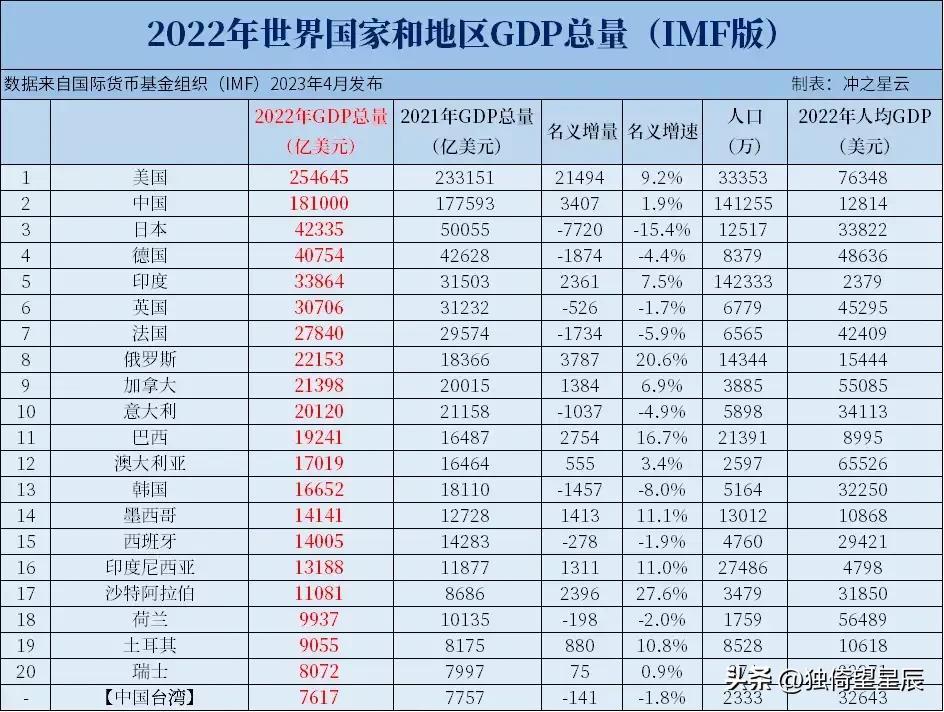 2022年世界各国、各地区GDP总量排名