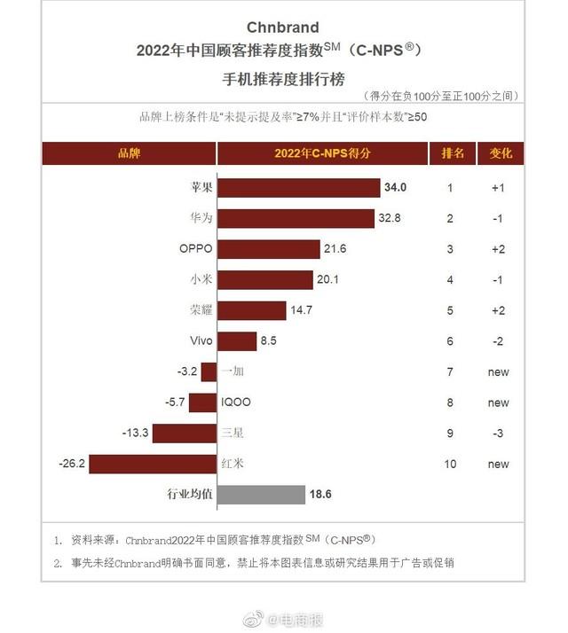 中国顾客手机推荐榜 国产手机华为第一