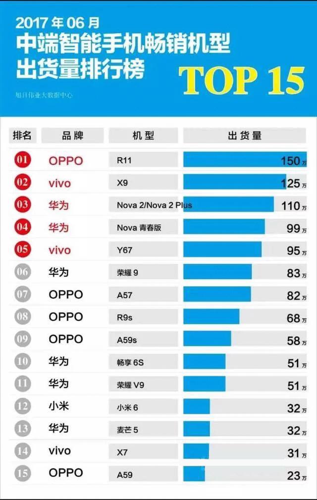 2017年6月份手机市场黑马前十名,凭什么是它们?(上篇)