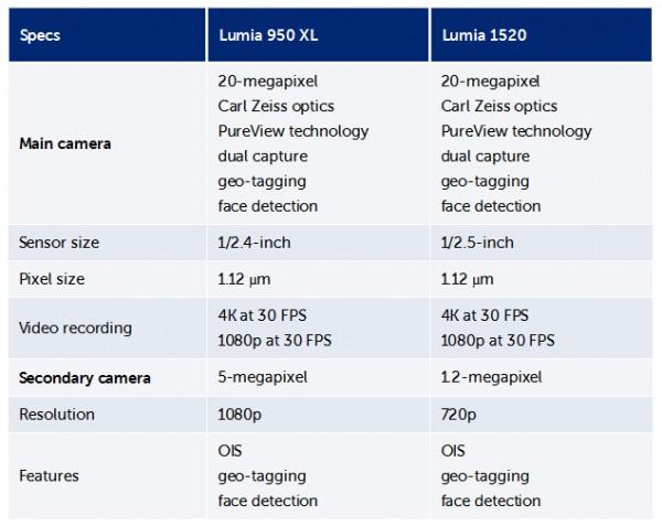 这个拍照对比有点牛：Lumia 950 XL VS Lumia 1520拍照对比
