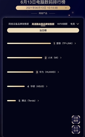 京东618 Wi-Fi 6路由器排行榜:小米第一 超华硕、华为