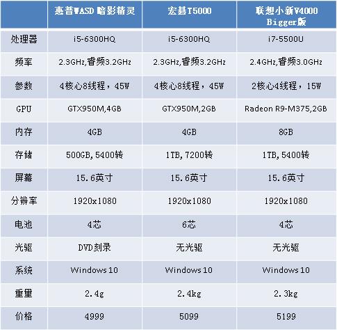 都售5000元 惠普宏碁联想三款游戏本如何选