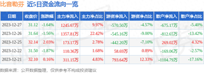 比音勒芬（002832）12月27日主力资金净买入1245.67万元