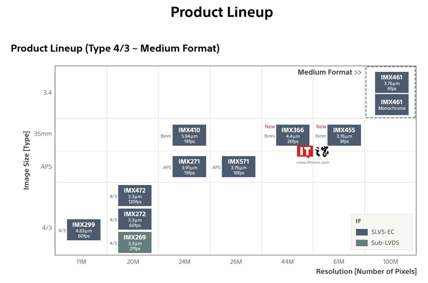 索尼发布2款公版全画幅CMOS图像传感器IMX366/IMX455