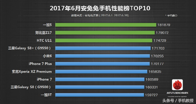 手机性能最强前十排行榜，苹果、三星、小米无缘前三名