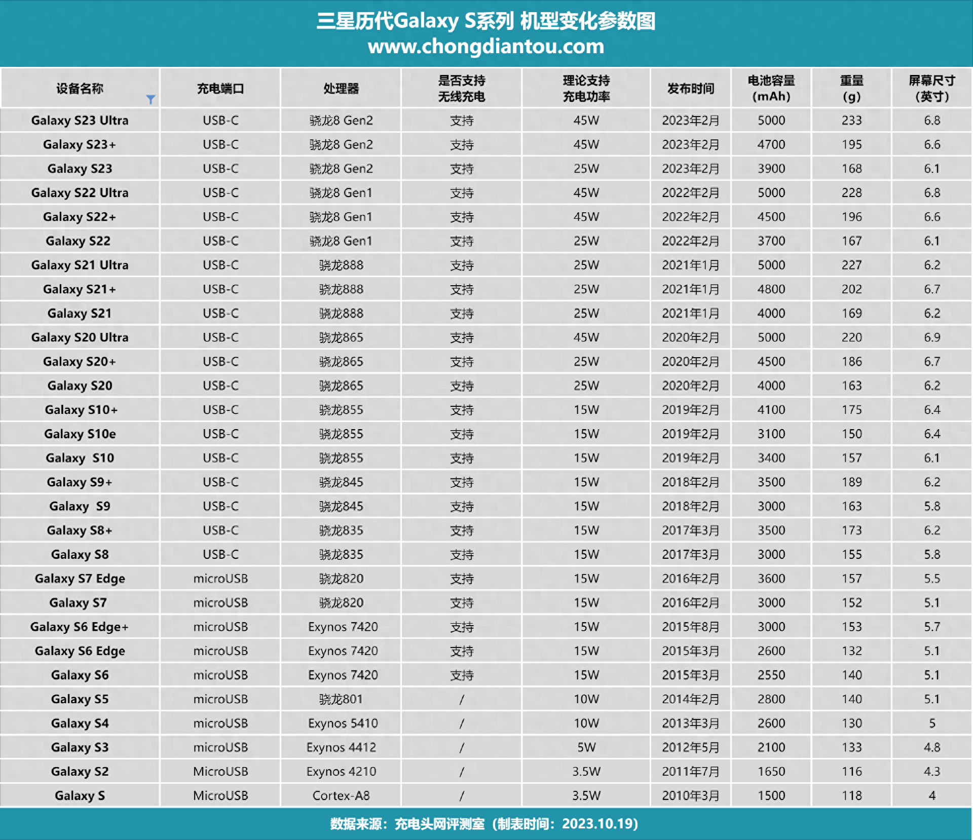十分钟快速了解三星S系列5000mAh电池容量的出现时间及缘由