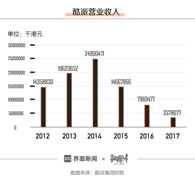 【深度】复盘酷派之死：“国产机皇”的地产毒药