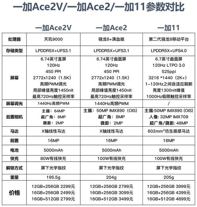【按图索机】一加11/一加Ace2/一加Ace2V参数对比，谁是性价比之王？