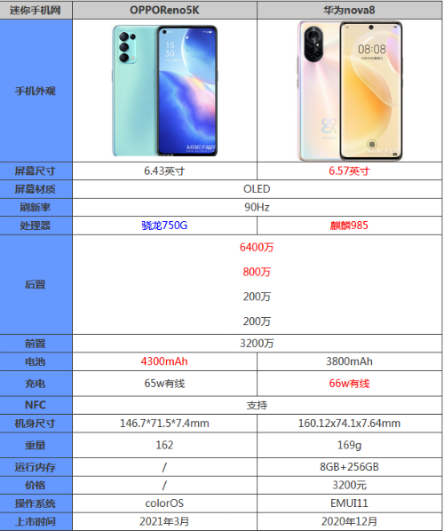 opporeno5k和华为nova8哪个好性价比高 参数性能对比评测
