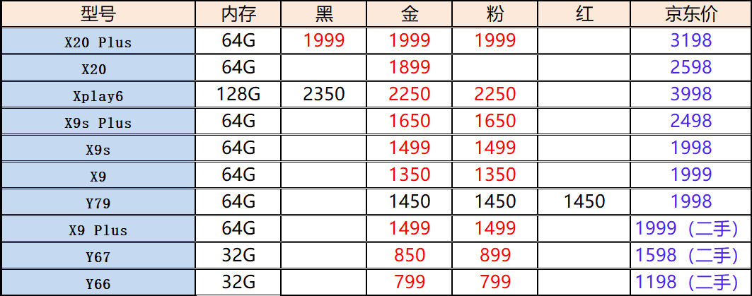 5月12号vivo二手手机最新报价:最具性价比的全面屏手机诞生?