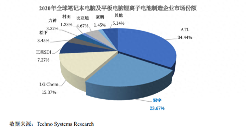 一年给小米、联想卖超70亿元电池,珠海终于迎来科创第一股|IPO观察
