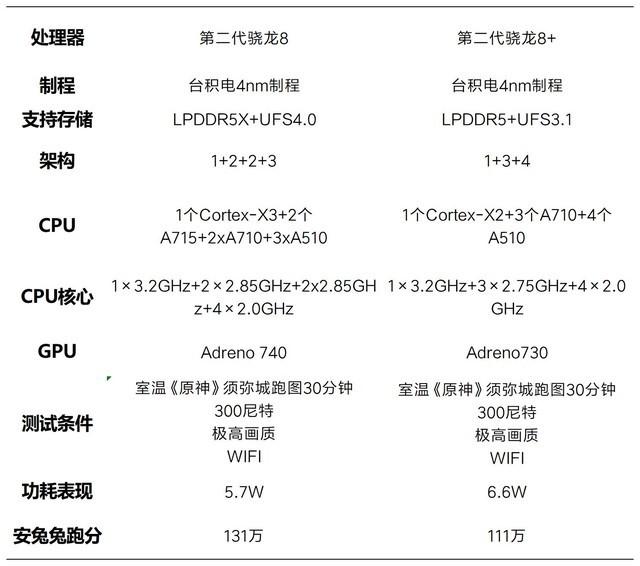 一加11/一加Ace2实测：骁龙8+和骁龙Gen2区别大吗？