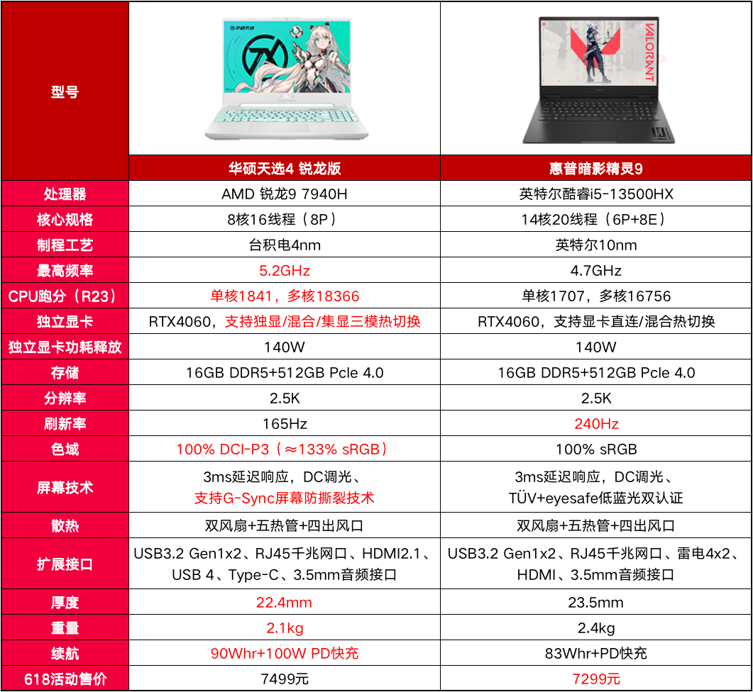 准大学生游戏本选购：惠普华硕两款高人气新品，理性分析谁更值？
