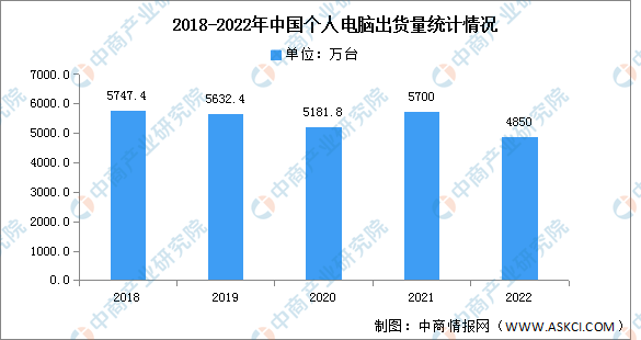 2022年中国个人电脑出货量及竞争格局分析