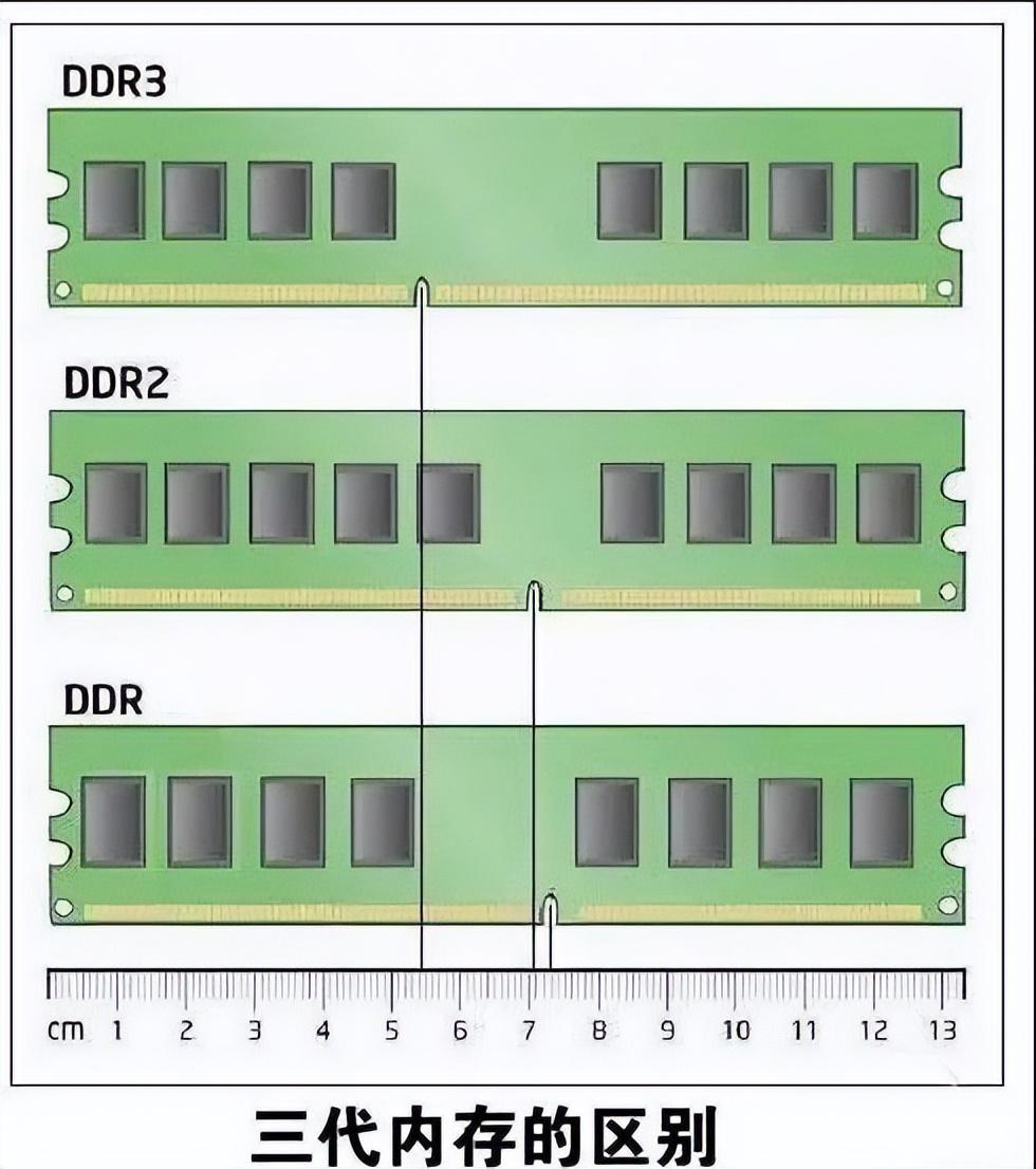 如何从外观上分辨DDR、DDR2、DDR3以及DDR4内存