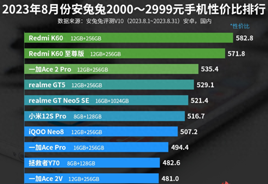 2000—2999元手机性价比排名：小米12S Pro上榜！