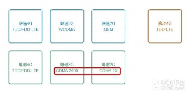 从好莱坞明星说起 聊聊CDMA的冷知识