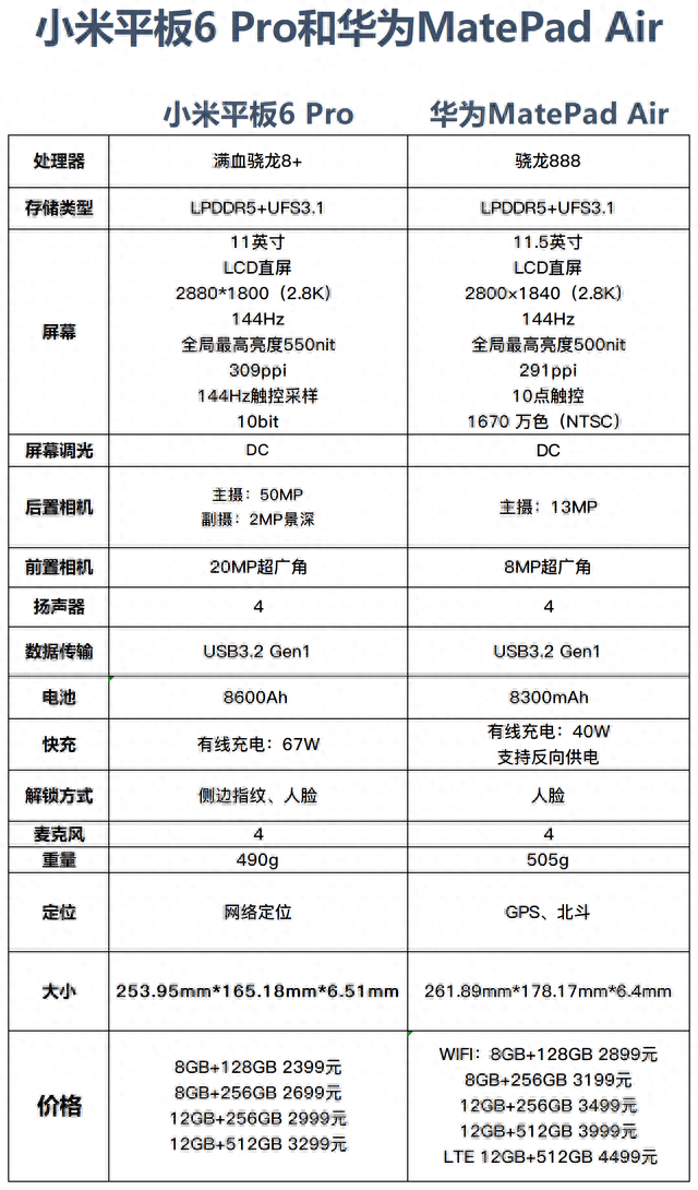 【按图索机】小米平板6 Pro和华为MatePad Air参数大对比