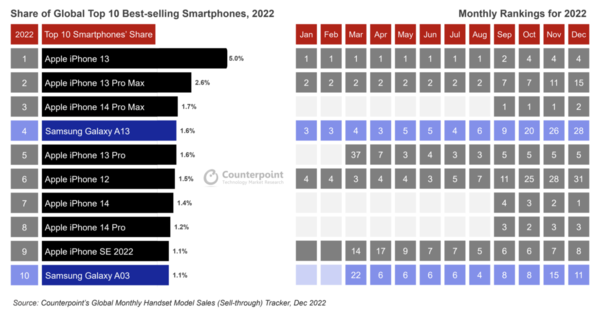iPhone 霸榜！2022 年十大最畅销智能手机排行榜出炉