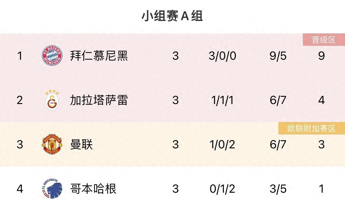 今年的欧冠四强?欧冠小组赛过半,3场全胜队伍共4支:皇萨仁城