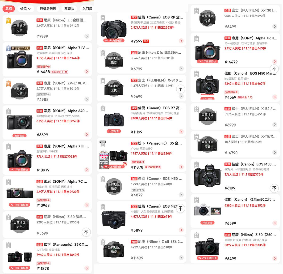 索尼佳能尼康,这次微单相机大战谁赢了?看看销量排行榜就知道