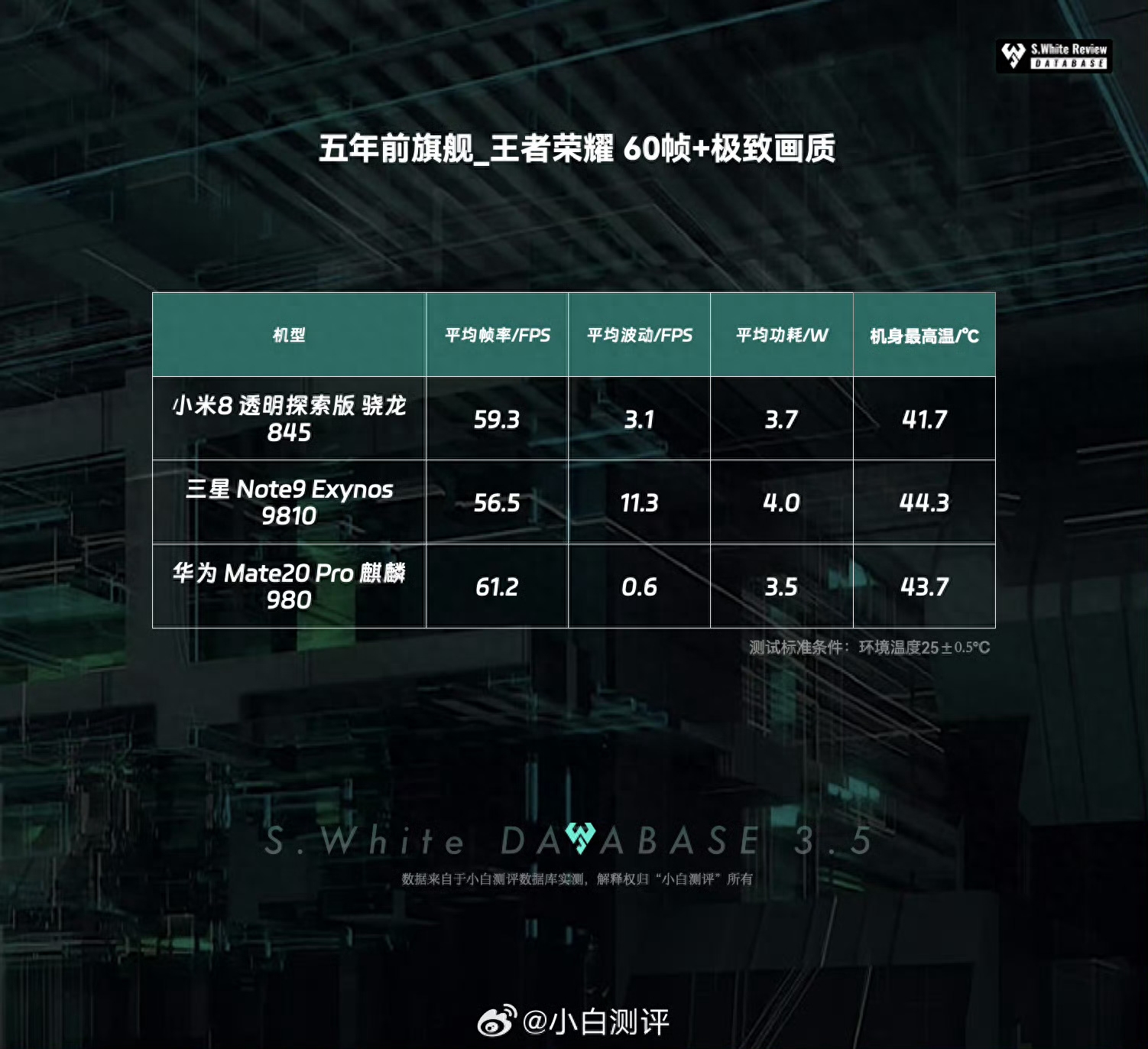 5年前的旗舰机打王者荣耀表现怎样？遥遥领先