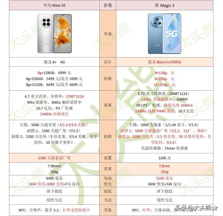 荣耀Magic5和华为Mate50哪部手机值得入手？