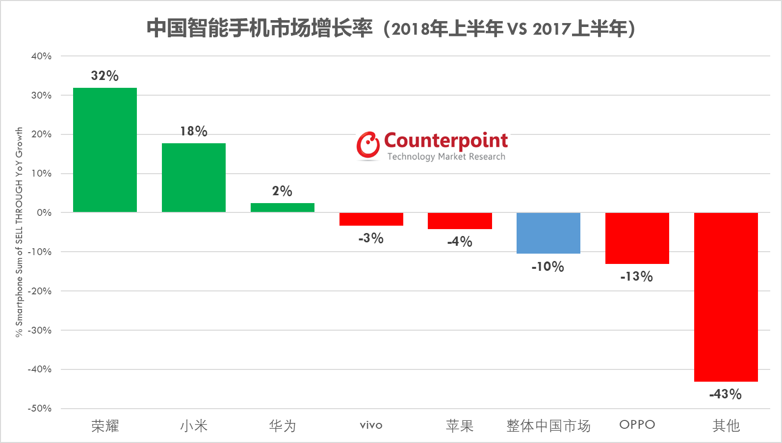荣耀手机增速第一的背后：五大原因，三个秘密，一个致胜法宝