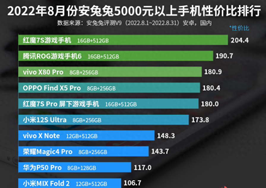 5000元以上手机性价比排行榜:vivo X80 Pro排名第三