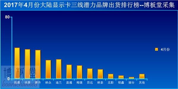 大陆三线显卡排行：N卡A卡两重天！