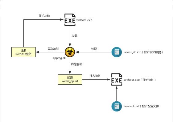 新型挖矿病毒预警 Wmixml 挖矿病毒入侵渗透服务器