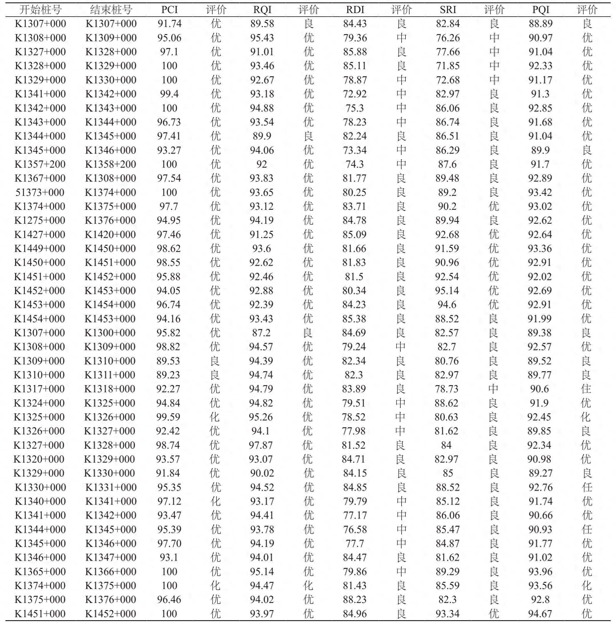 贵州省高速公路沥青路面预防性养护后评价分析