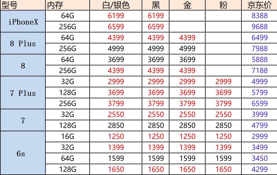 二手苹果手机报价:全系迎来“惊喜价”,1299元的iPhone6s值哭!