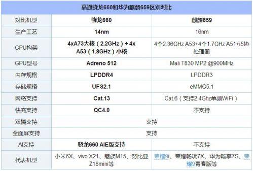 麒麟659比骁龙660差多少 两者CPU和GPU性能、跑分等区别对比