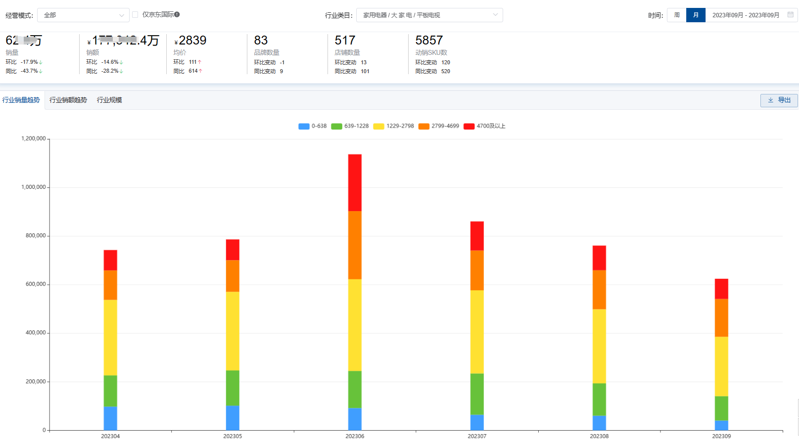 头部品牌集体扑街！2023年9月京东平板电视TOP10品牌排行榜出炉