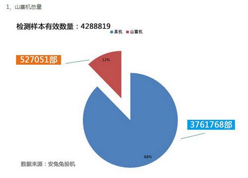 你中枪了没？ 2014三季度山寨手机排行