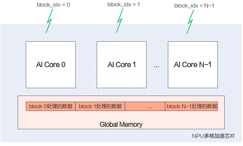 Ascend C保姆级教程：我的第一份Ascend C代码
