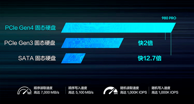 顶级固态，1TB 三星 980 Pro 跌破 600 元，配备 2GB DRAM 缓存