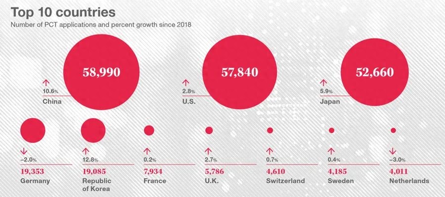2019年全球申请注册国际专利数量50强企业