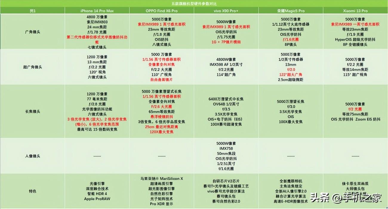 【五款旗舰影像横评】十项对比角逐出新时代影像王者!