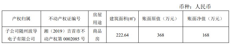 波导股份拟出售湖南吉首闲置房产
