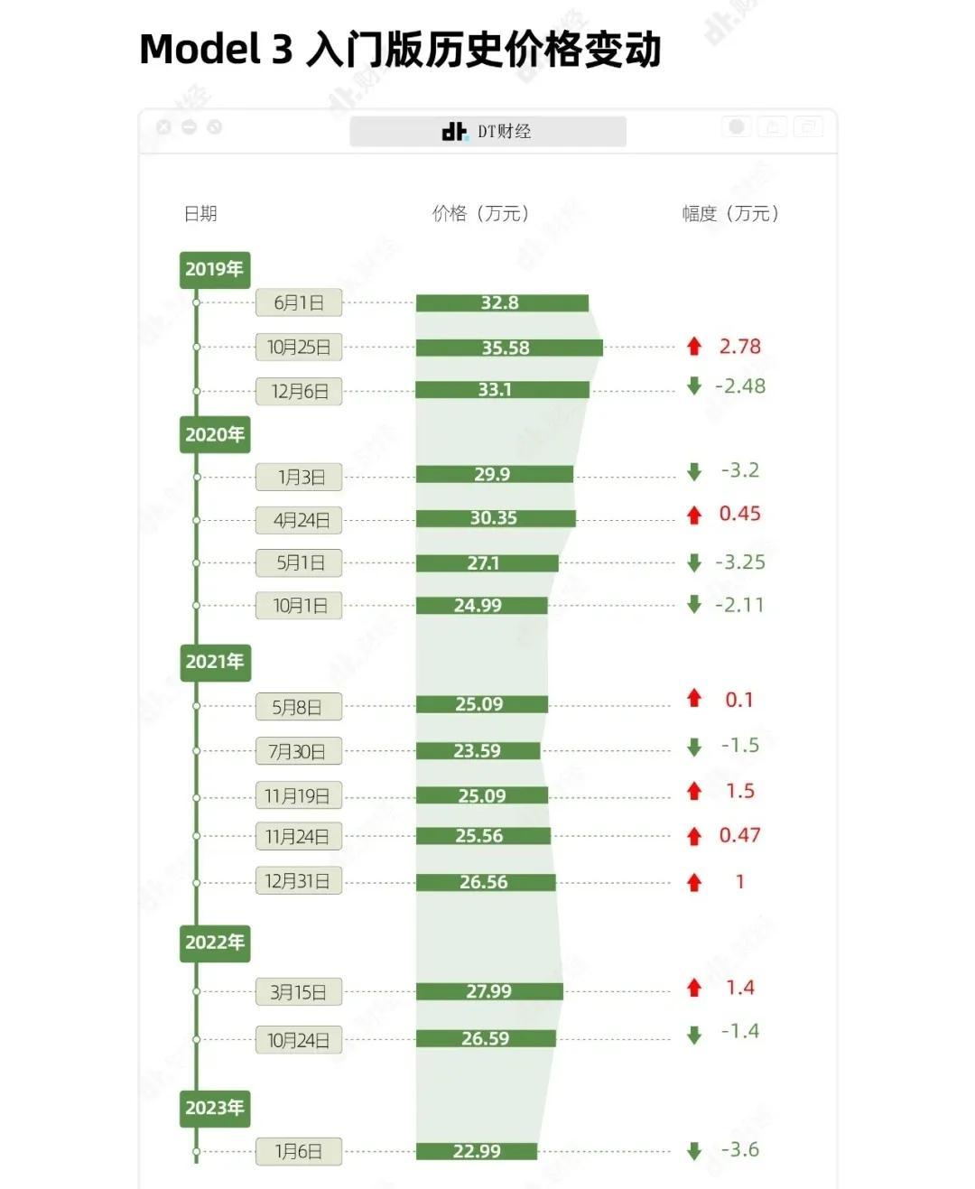 特斯拉Model 3降价史，又要迎来新一轮降价到18万？