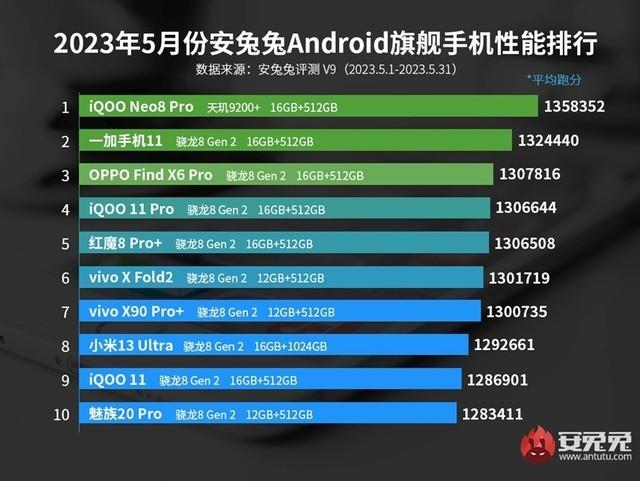 安兔兔安卓手机性能榜发布：天玑9200+性能第一 天玑9300或开启“全大核”时代