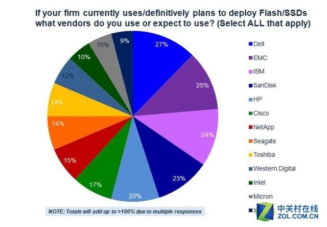 面向中端的闪存阵列：Storage SC4020