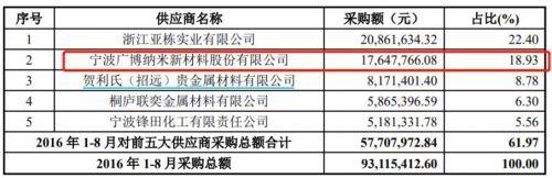 博迁新材闯主板:“寄生”三星电机业绩起飞,上市前却遭中植系“抛弃”