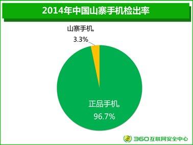 首个山寨手机报告发布三星土豪手机9成为山寨